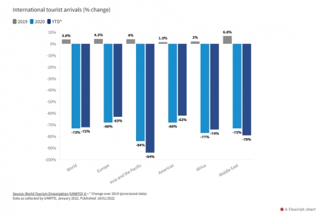 Tourism Grows 4% in 2021 but Remains Far Below Pre-Pandemic Levels