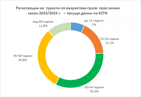Ръст от 5% на туристическите посещения